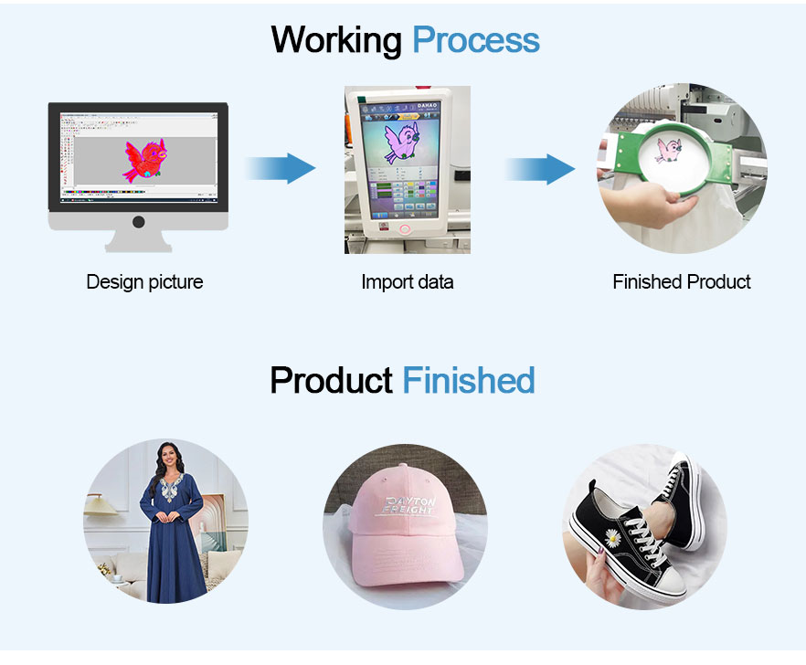 Quy trình gia công máy thêu một đầu Máy