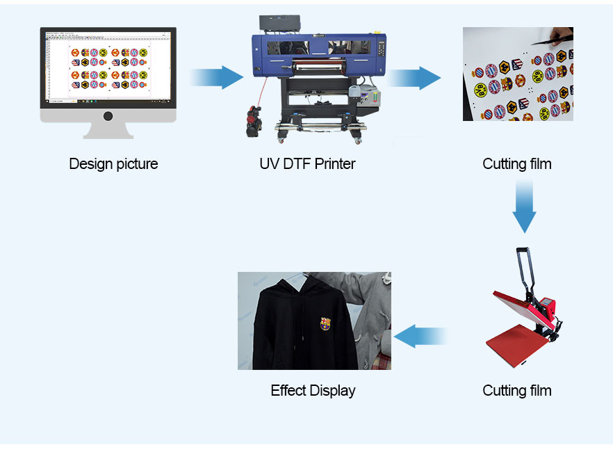 uV-DTF-Quy trình gia công máy in